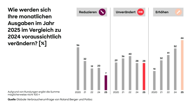 Verbraucher:innen bleiben preisbewusst, Deutsche besonders pessimistisch -